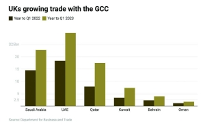 GCC, UK Total Trade Rises By More Than 70% To £64.5bn In 2022-23 - Gulf ...