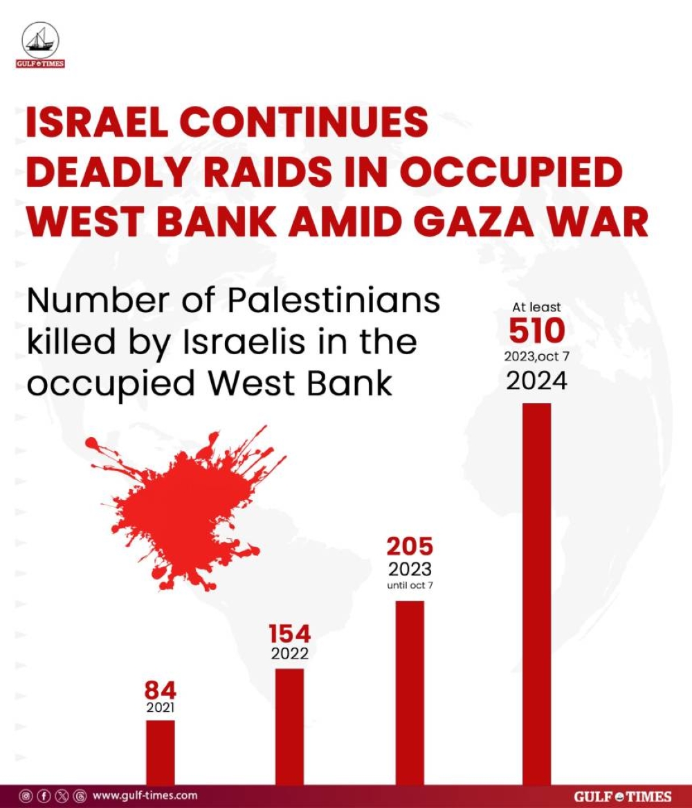 Israel continues deadly raids in occupied West Bank amid Gaza war