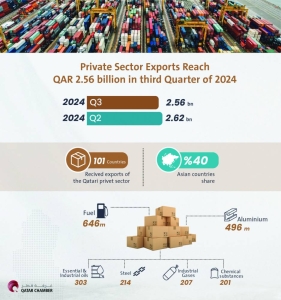 Qatar Chamber reports QR2.56bn-private sector exports in Q3-2024