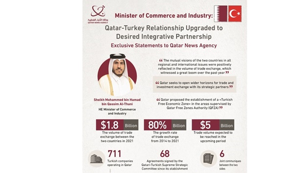 His Excellency highlighted trade volume saw significant growth last year, reaching $1.8bn in 2021 to reflect the level co-ordination and commitment to co-operation between the two countries.