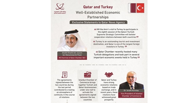 Qatar Chamber and Istanbul Chamber of Commerce praised the strength and sustainability of Qatari-Turkish relations, noting that the visit of His Highness the Amir Sheikh Tamim bin Hamad al-Thani to the Republic of Turkiye to participate in the eighth session of the Qatari-Turkish Supreme Strategic Committee will enhance co-operation and open new horizons between the two countries, especially in the commercial and economic fields.
