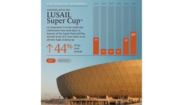 The busy month kicked off with a showdown between Al Hilal SFC and Zamalek SC at the Lusail Super Cup, where more than 77,500 fans witnessed the inauguration of the impressive Lusail Stadium.