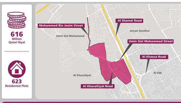 Ashghal launches QR616mn first package in Umm Slal Mohammedrnrn