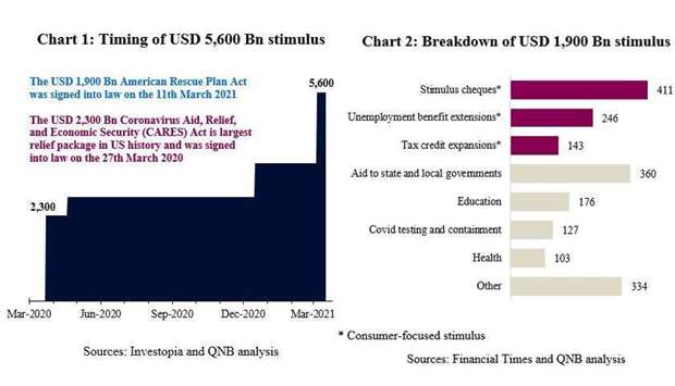 Strong US recovery expected to be 'positive driver' for global economy: QNBrnrn