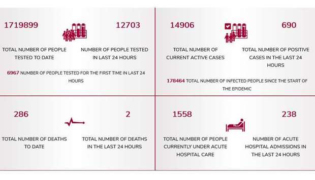 MoPH reports 690 new Covid-19 cases, 362 recoveries and two deaths