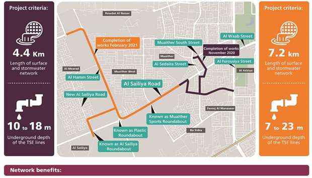 Ashghal implements two projects to discharge surface water and storm water from Al Hamm Street to Al