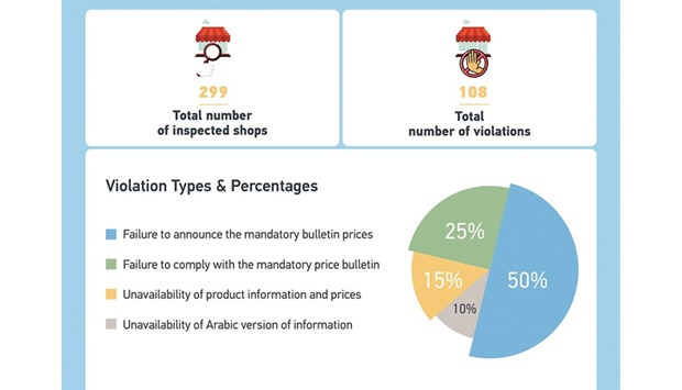 The inspection campaigns, which included 299 shops, resulted in the detection and issuance of 108 violations, including non-compliance with the mandatory price bulletin, and the absence of product information and prices.