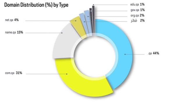 Domain distribution by zone