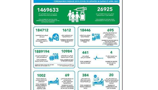 MoPH reports 695 new Covid-19 cases and four deathsrnrn