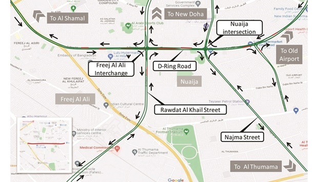 During the closure, which will be implemented in co-ordination with the General Directorate of Traffic, motorists can use alternative local roads, and Freej Al Ali and Nuaija intersections to reach their destinations.