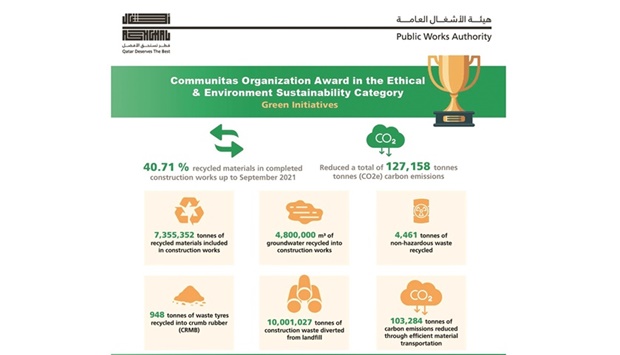 In another recognition for the Public Works Authority (Ashghal), the Roads Projects Departmentu2019s Local Areas Infrastructure Programme has been awarded by the International Communitas Organisation in the US in the Ethical & Environment Sustainability category.