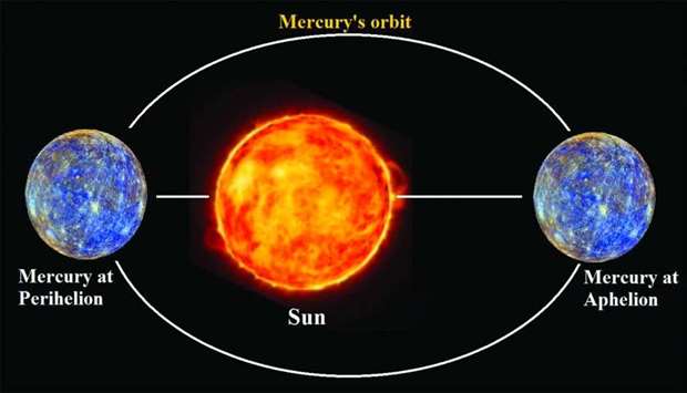 Mercury to come closest to Sun on Friday