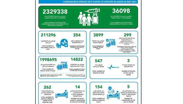 MoPH reports 299 new Covid-19 cases and three deathsrnrn