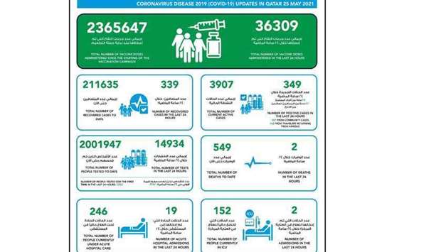 MoPH Reports 349 New Covid-19 Cases and two deathsrnrn