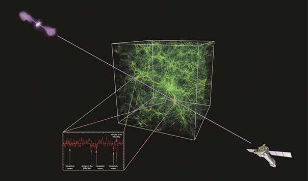 MIND OVER MATTER: An artistu2019s impression of the warm-hot intergalactic medium. Astronomers using ESAu2019s XMM-Newton space observatory have detected the hot component of this intergalactic material, closing the gap in the overall budget of u201cnormalu201d matter in the cosmos.