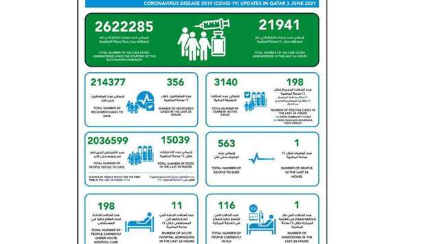 MoPH reports 198 new Covid-19 cases, 356 recoveries