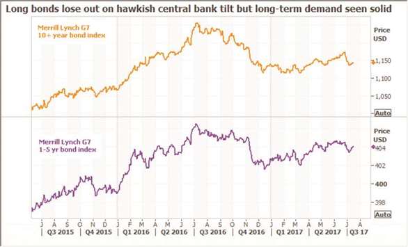 Lure of long-dated bonds to survive end of easy money - Gulf Times