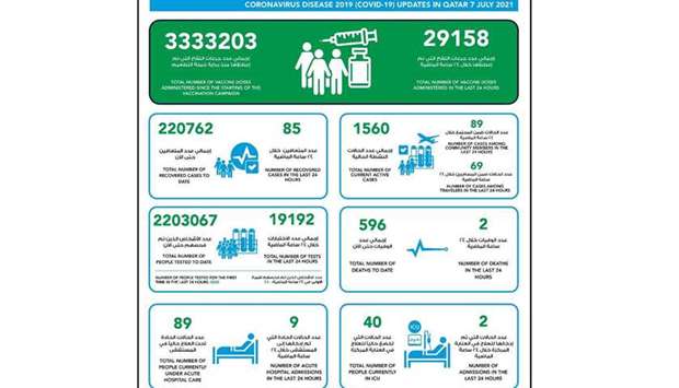 MoPH reports 158 new Covid-19 cases and two deathsrnrn