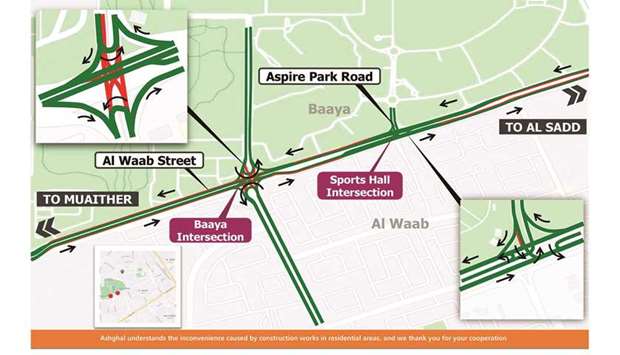 Ashghal will open Friday Sports Hall Intersection on Al Waab Street to partial traffic, including left and right turns and the main street in co-ordination with the General Directorate of Traffic.