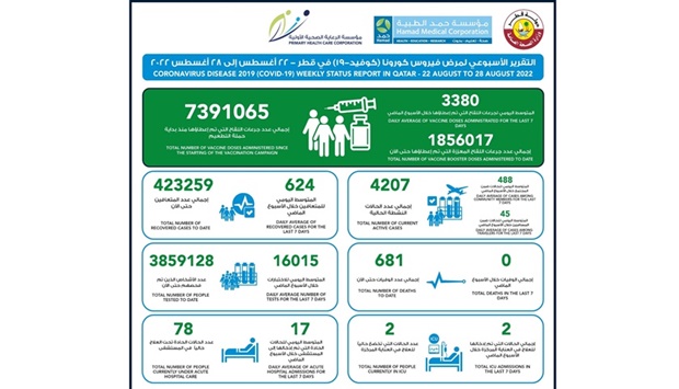 Daily average of Covid-19 cases in Qatar drops further to 533 - Gulf Times