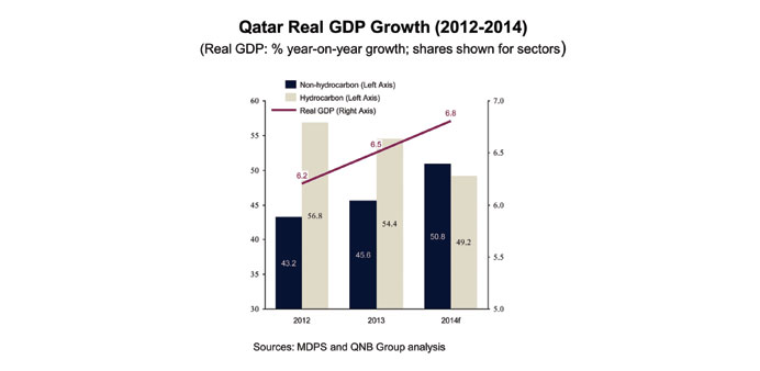 Qatars Real Gdp Growth In Q4 Showcases Diversification Qnb Gulf Times